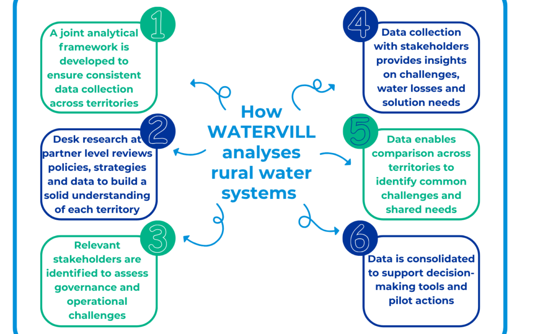 How WATERVILL analyses rural water supply systems ?